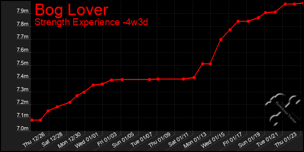 Last 31 Days Graph of Bog Lover