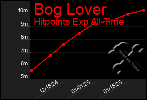 Total Graph of Bog Lover