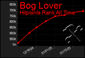 Total Graph of Bog Lover