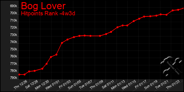 Last 31 Days Graph of Bog Lover