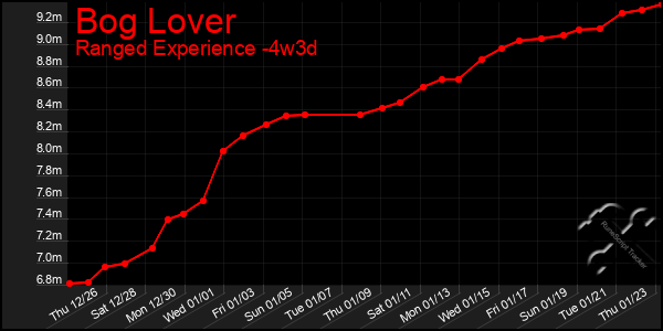 Last 31 Days Graph of Bog Lover