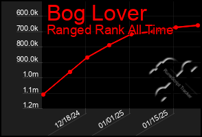 Total Graph of Bog Lover