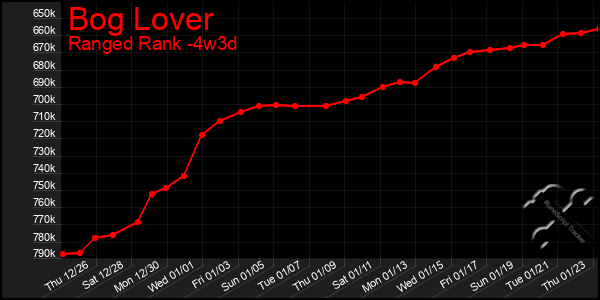 Last 31 Days Graph of Bog Lover