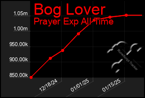 Total Graph of Bog Lover