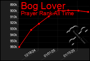 Total Graph of Bog Lover