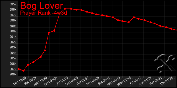 Last 31 Days Graph of Bog Lover