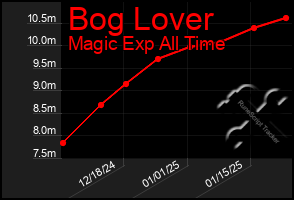 Total Graph of Bog Lover