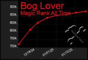 Total Graph of Bog Lover