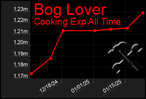 Total Graph of Bog Lover