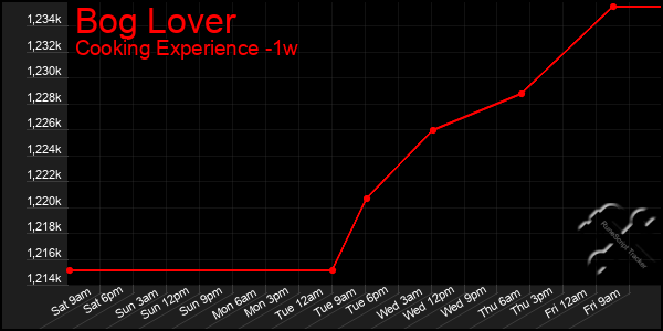 Last 7 Days Graph of Bog Lover