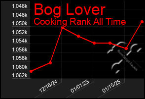 Total Graph of Bog Lover