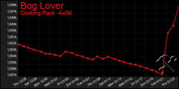 Last 31 Days Graph of Bog Lover