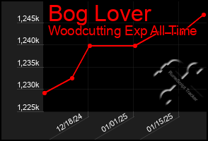 Total Graph of Bog Lover