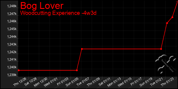 Last 31 Days Graph of Bog Lover