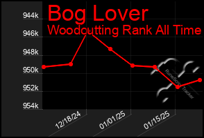 Total Graph of Bog Lover