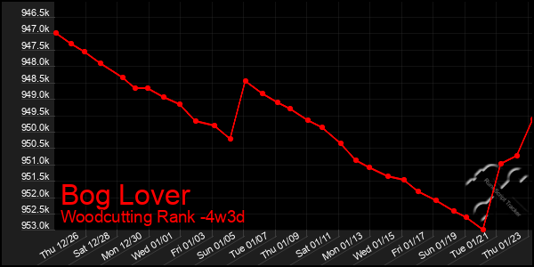 Last 31 Days Graph of Bog Lover