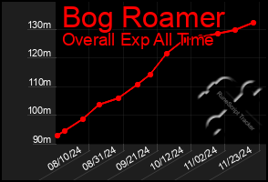 Total Graph of Bog Roamer