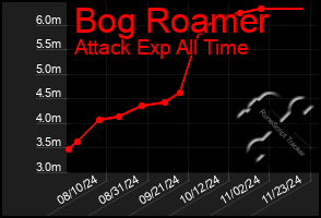 Total Graph of Bog Roamer