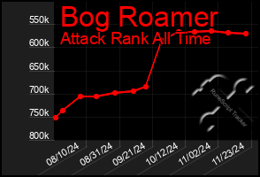 Total Graph of Bog Roamer