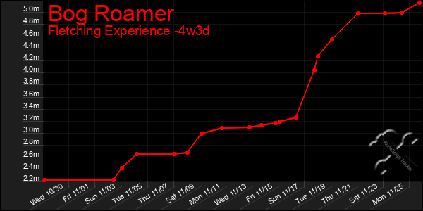 Last 31 Days Graph of Bog Roamer