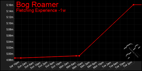 Last 7 Days Graph of Bog Roamer