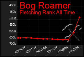 Total Graph of Bog Roamer