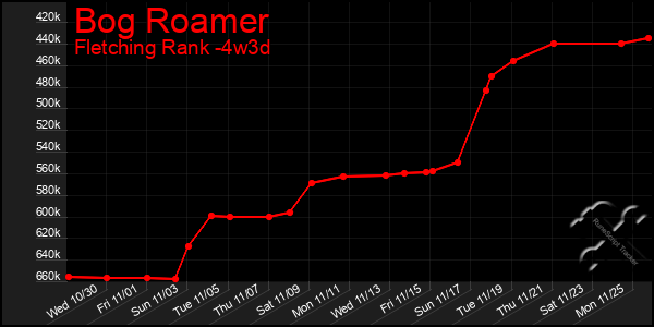 Last 31 Days Graph of Bog Roamer