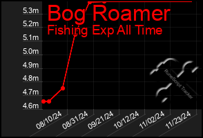 Total Graph of Bog Roamer