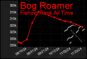 Total Graph of Bog Roamer