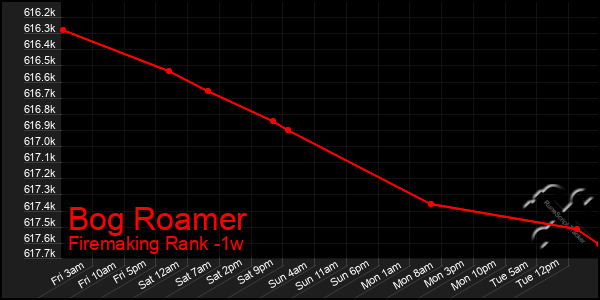 Last 7 Days Graph of Bog Roamer