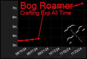 Total Graph of Bog Roamer