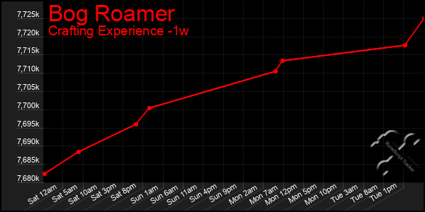 Last 7 Days Graph of Bog Roamer