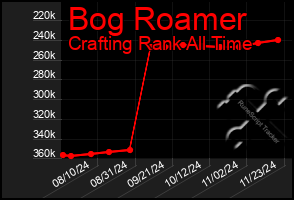 Total Graph of Bog Roamer