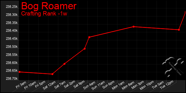 Last 7 Days Graph of Bog Roamer