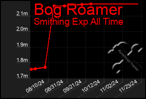 Total Graph of Bog Roamer