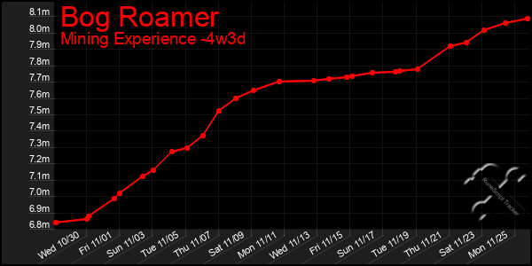 Last 31 Days Graph of Bog Roamer