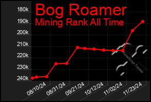 Total Graph of Bog Roamer