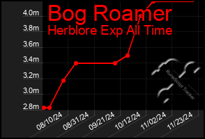 Total Graph of Bog Roamer