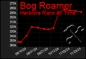 Total Graph of Bog Roamer