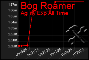 Total Graph of Bog Roamer