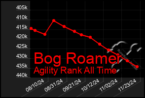 Total Graph of Bog Roamer