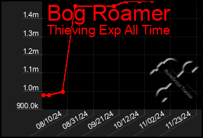 Total Graph of Bog Roamer