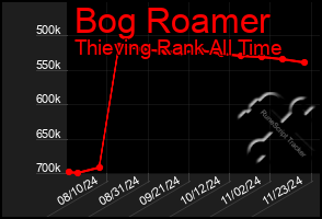 Total Graph of Bog Roamer