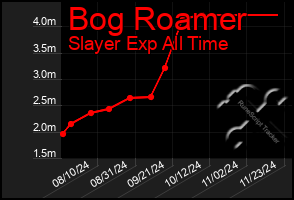 Total Graph of Bog Roamer