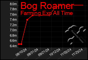 Total Graph of Bog Roamer