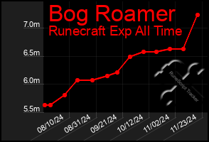 Total Graph of Bog Roamer