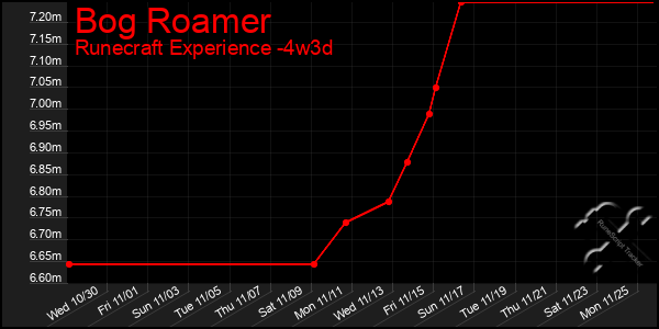 Last 31 Days Graph of Bog Roamer