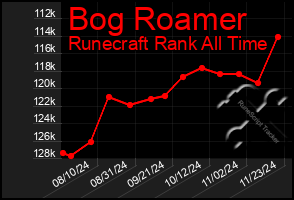 Total Graph of Bog Roamer