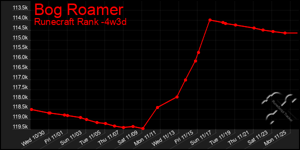 Last 31 Days Graph of Bog Roamer