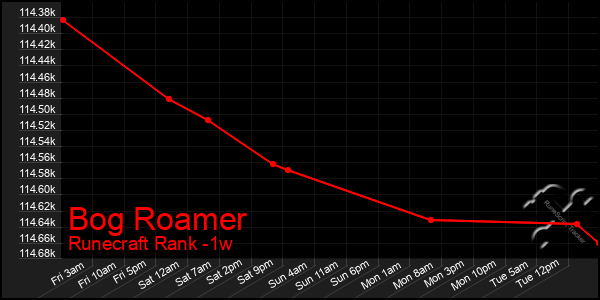 Last 7 Days Graph of Bog Roamer